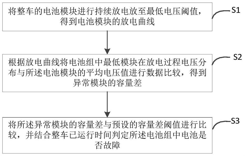 Method for quickly judging battery fault