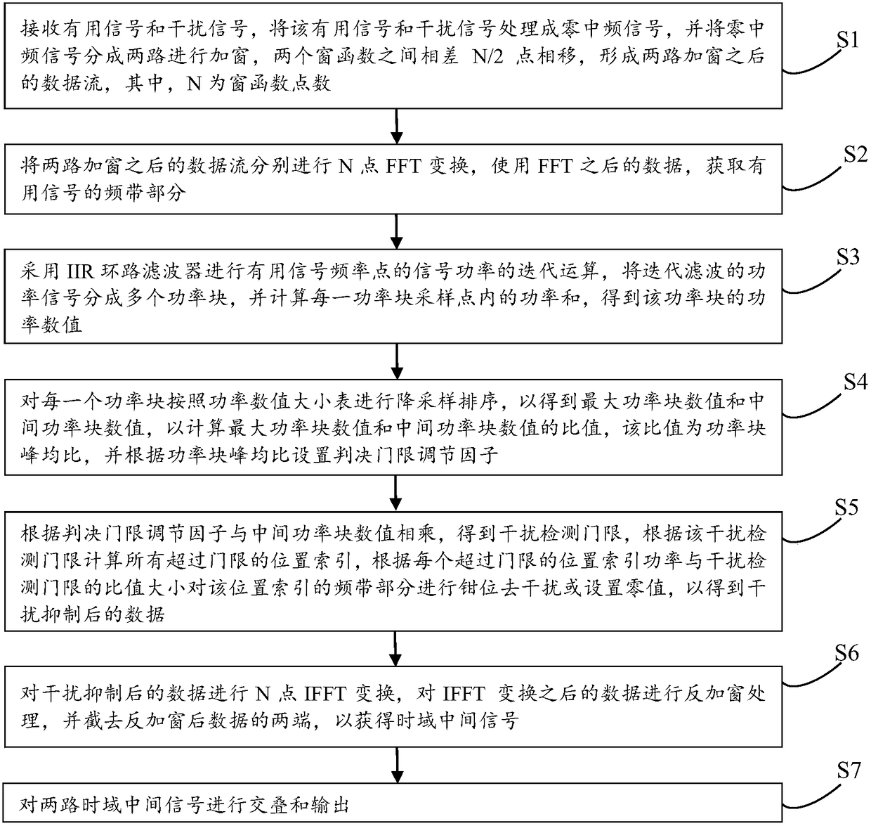 Frequency domain de-interference method and device based on two-stage adaptive threshold decision