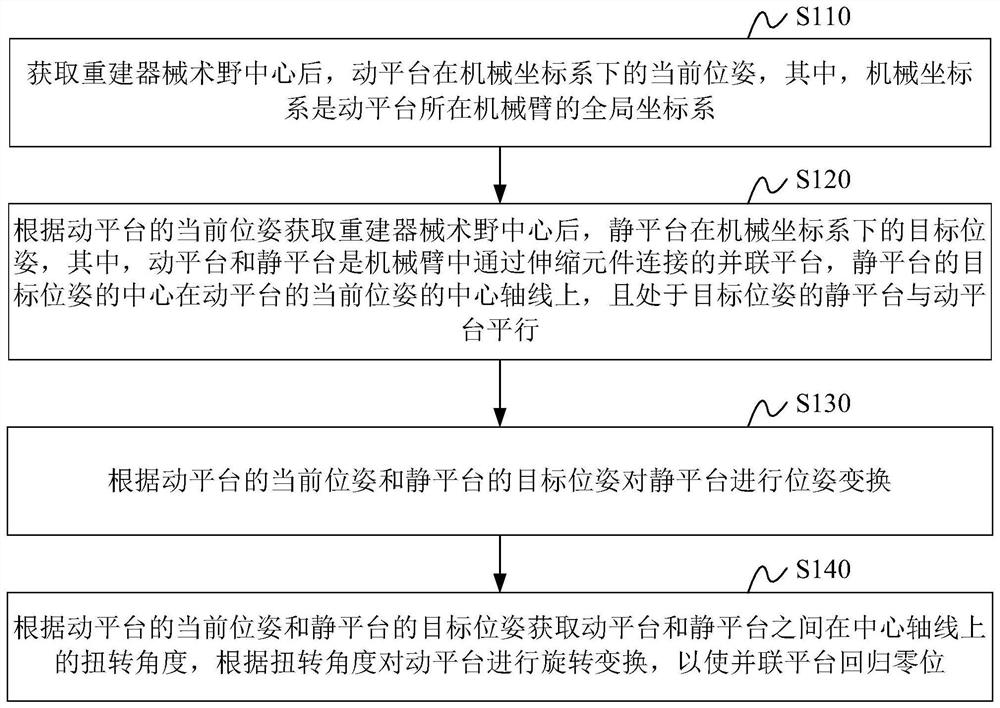 Control method, system and equipment for reconstruction instrument surgical field center and storage medium