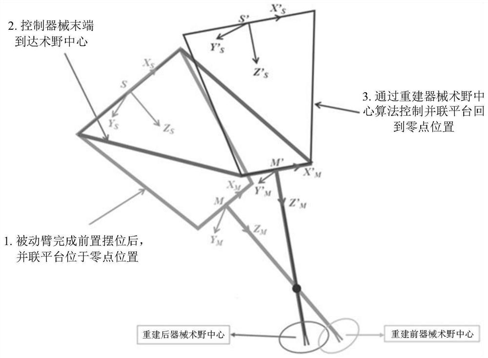 Control method, system and equipment for reconstruction instrument surgical field center and storage medium