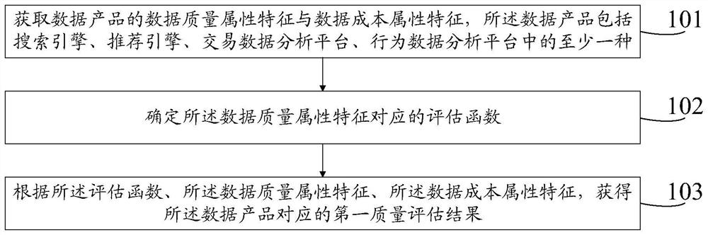 Data product quality assessment method and device