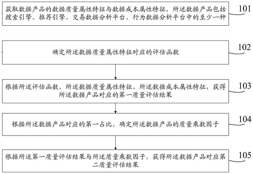 Data product quality assessment method and device