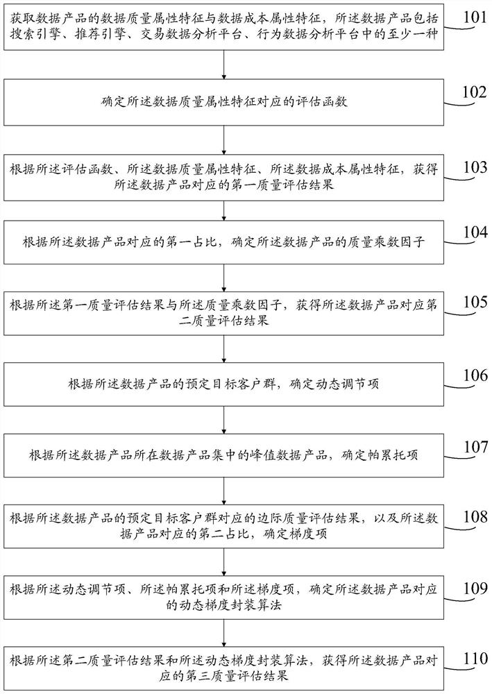 Data product quality assessment method and device