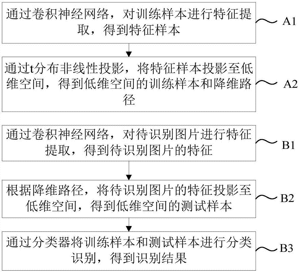 Face rapid recognition method based on t distribution in complex environment