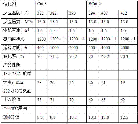 Preparation method for single segment hydro-cracking catalyst