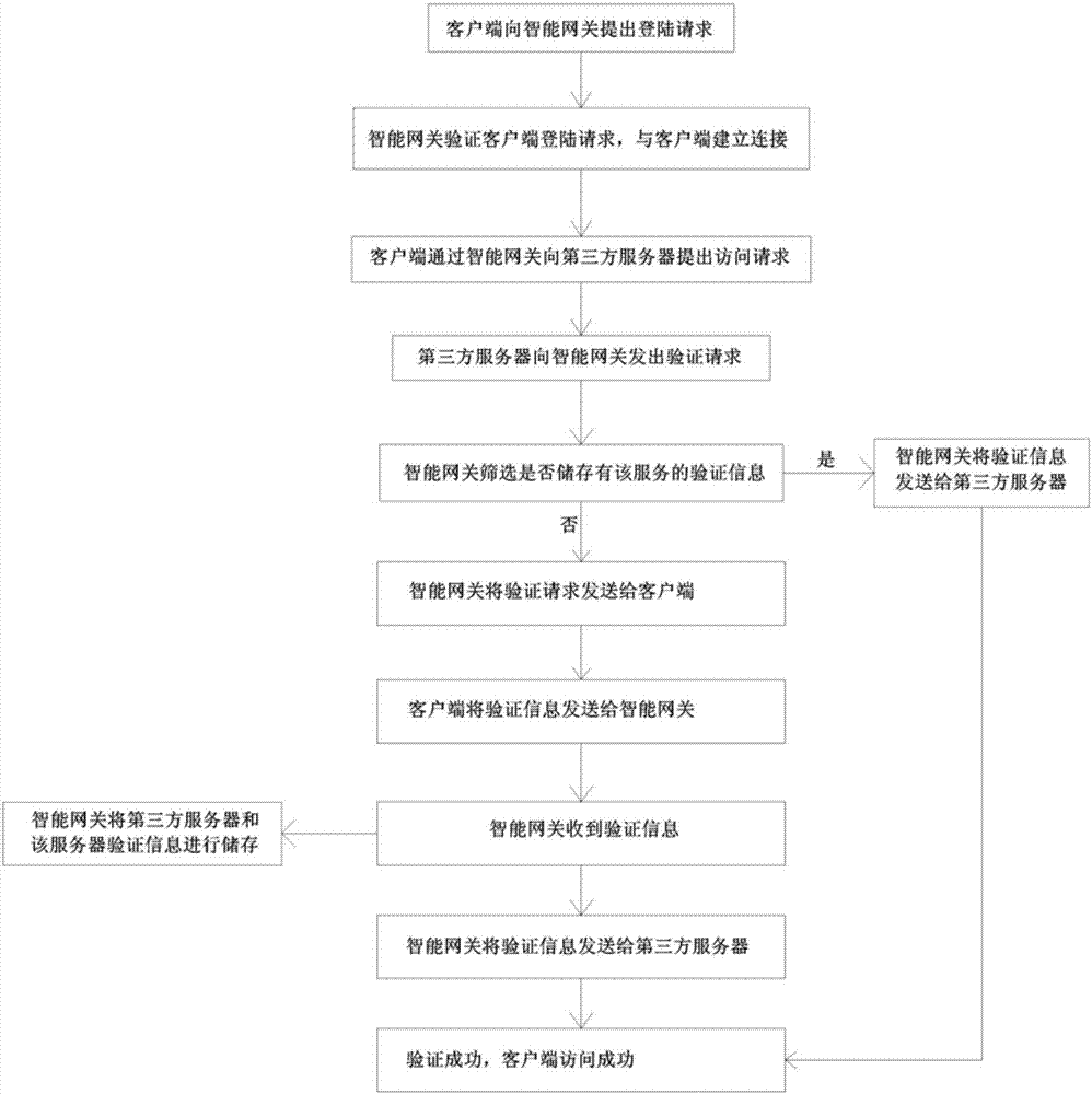 Self-validating cloud connection method and system thereof