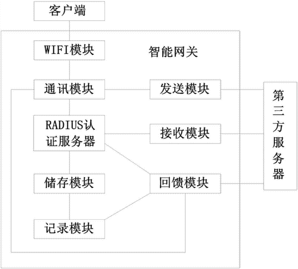 Self-validating cloud connection method and system thereof