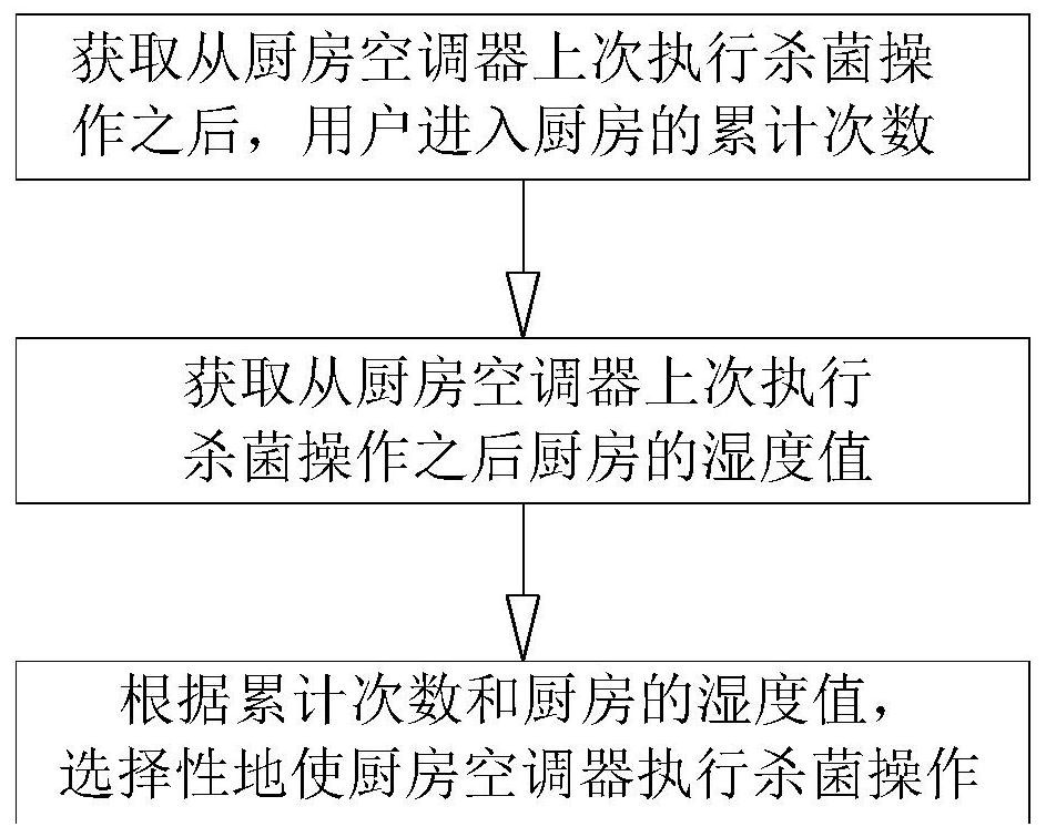 Sterilization control method of kitchen air conditioner and kitchen air conditioner