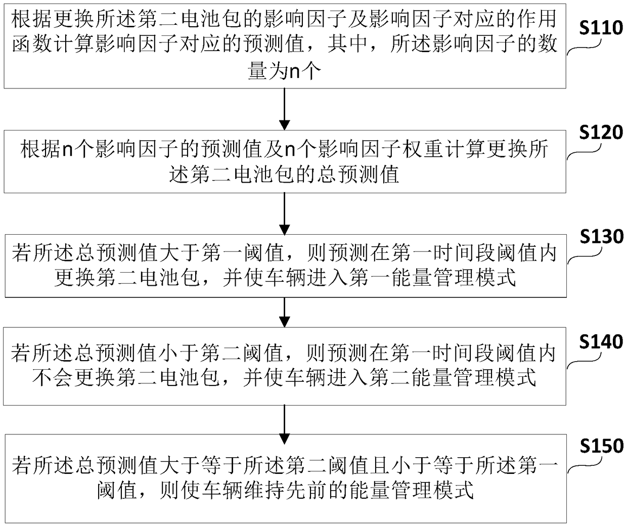 Dual battery pack vehicle energy management method, device, apparatus and storage medium