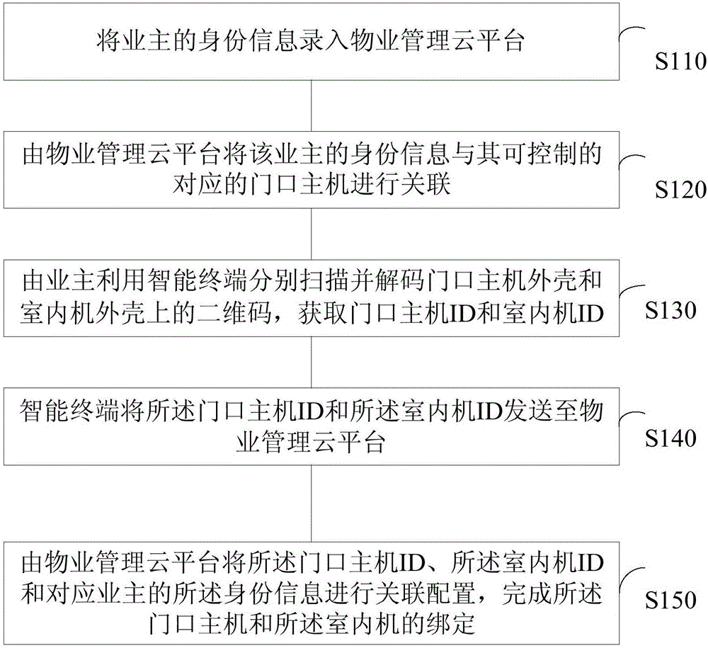 Building intercom system configuration system and method based on two-dimensional code