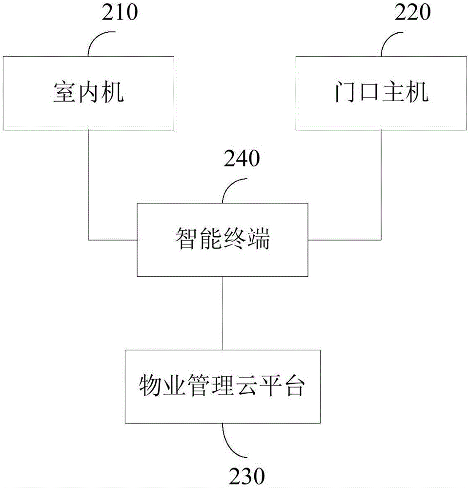 Building intercom system configuration system and method based on two-dimensional code