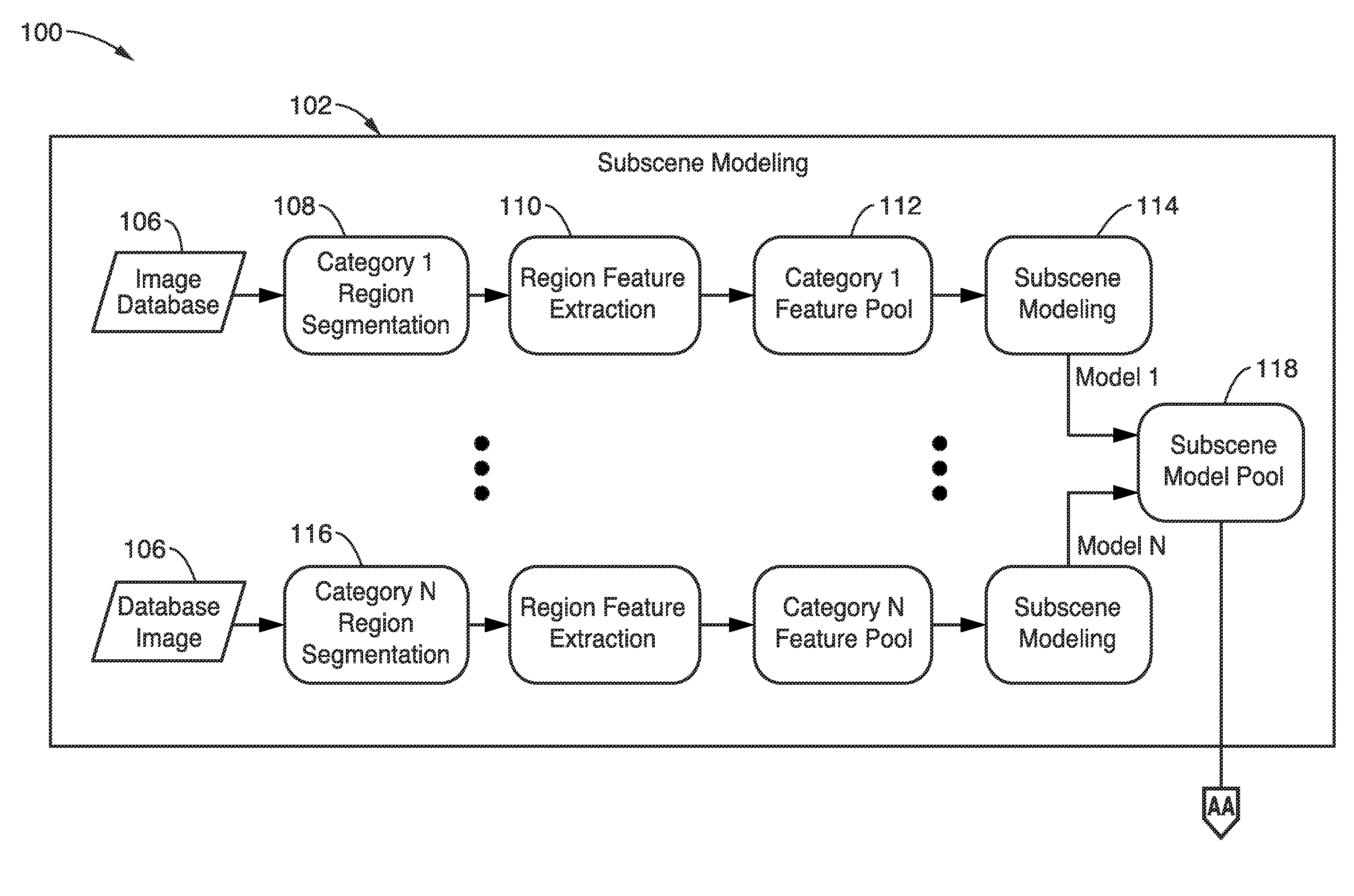 Region description and modeling for image subscene recognition