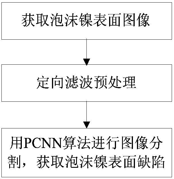 Nickel foam surface defect image segmentation method