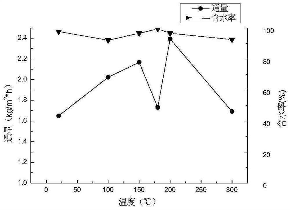 Preparation method of T-type molecular sieve/BTESE composite membrane