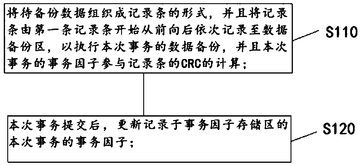 IC card and power failure prevention data backup method or data recovery method thereof