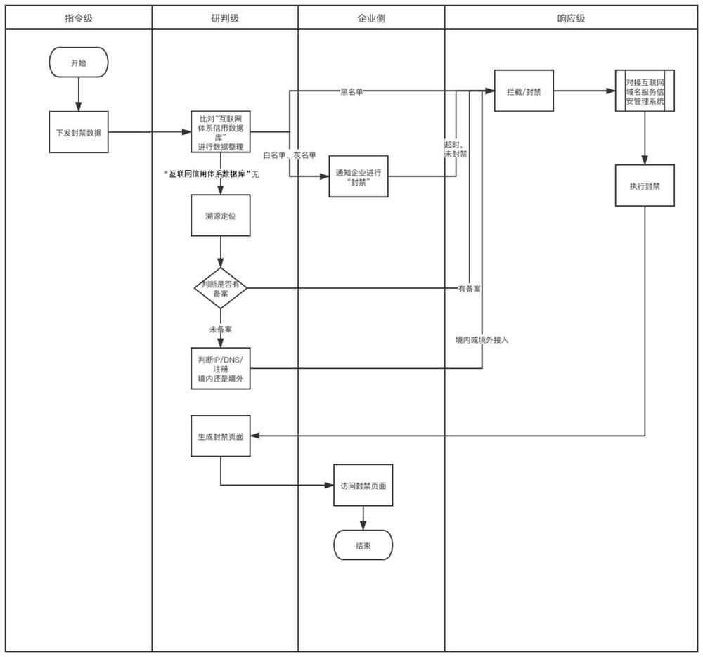 Internet research, judgment and disposal system