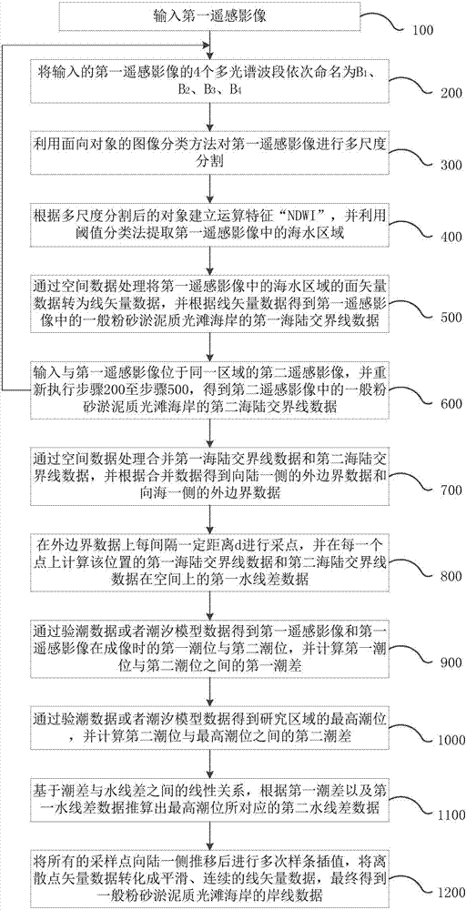 Coastline extraction method and system based on remote sensing image classification