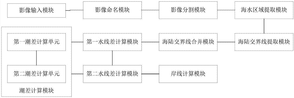 Coastline extraction method and system based on remote sensing image classification