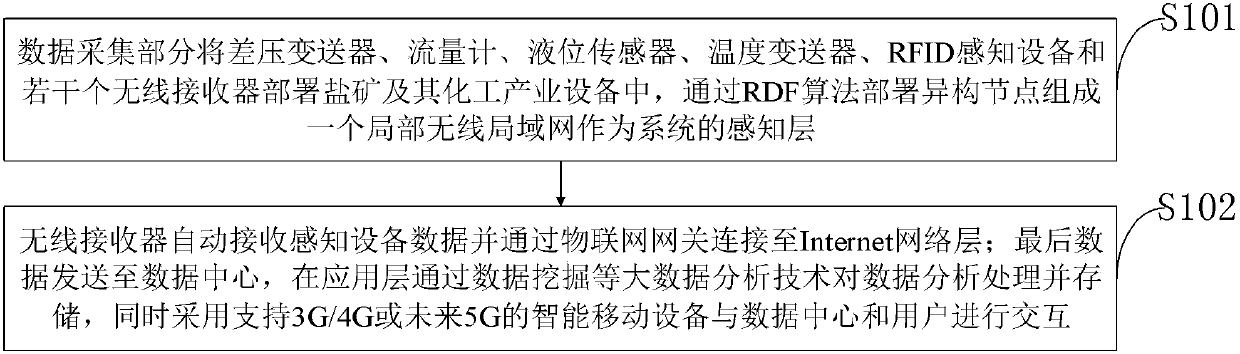 Application method and system of big data processing technology in salt chemical production