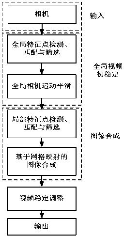 Video stabilizing method based on motion curve optimization