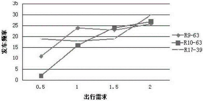 Design method for conventional urban public transit network