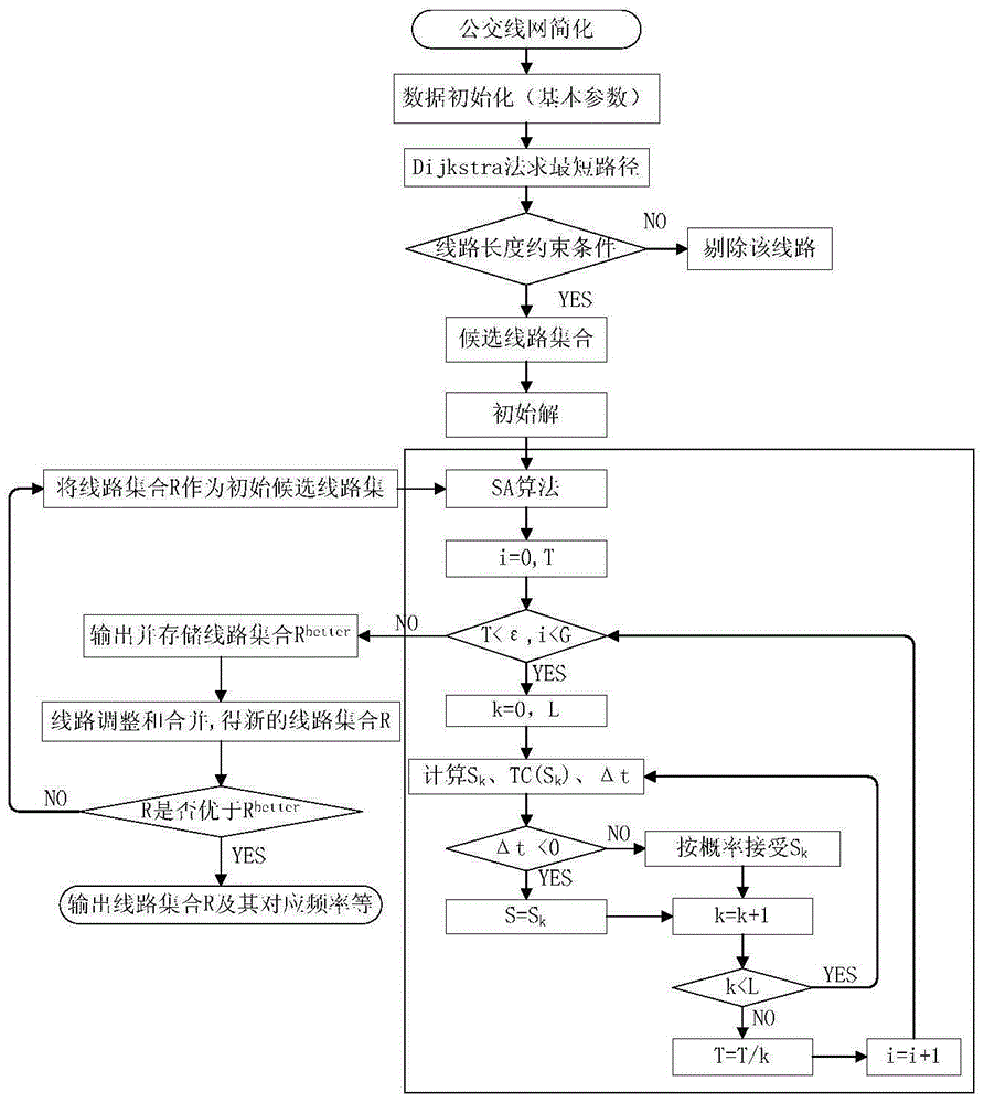 Design method for conventional urban public transit network