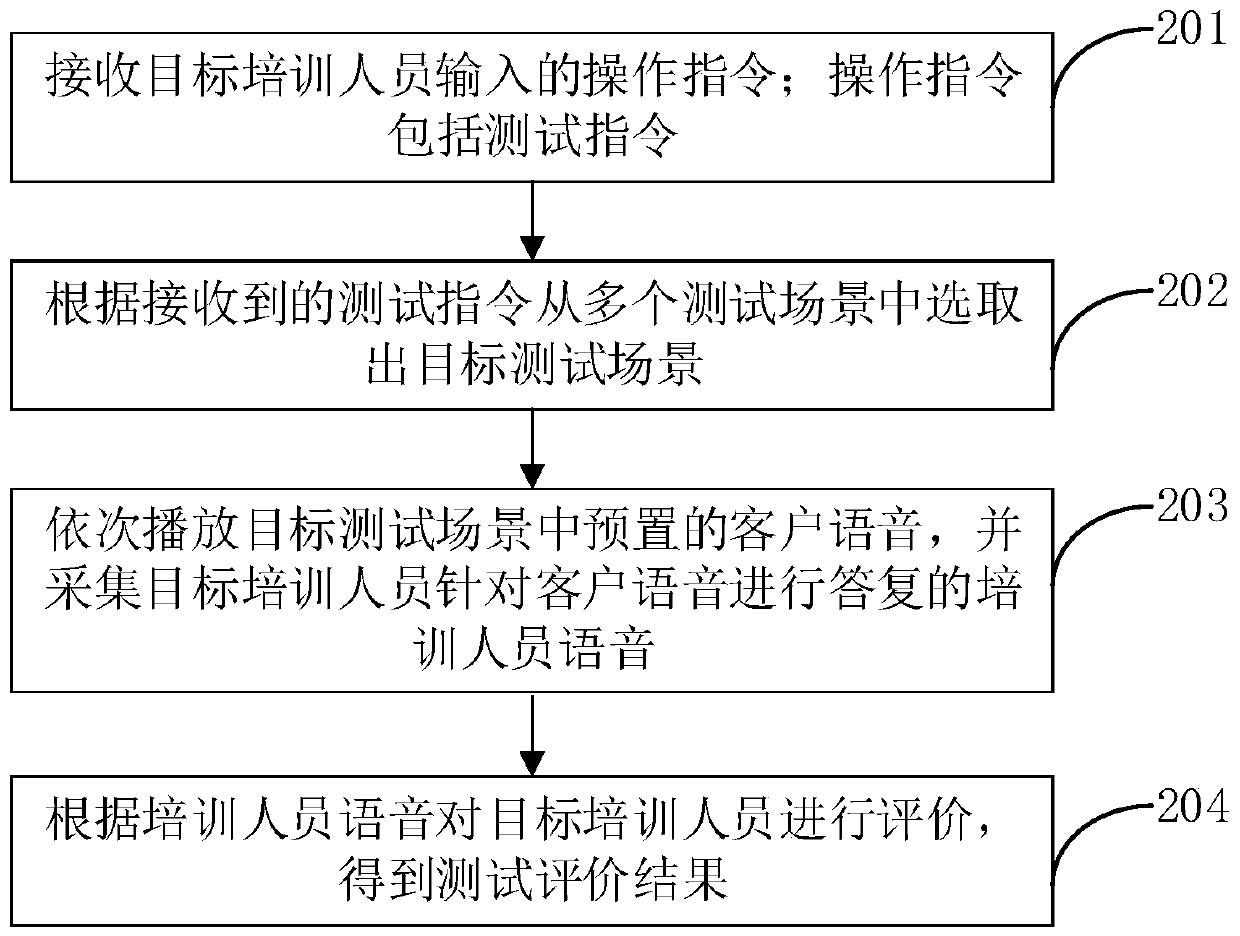 Training method and device, computer equipment and storage medium