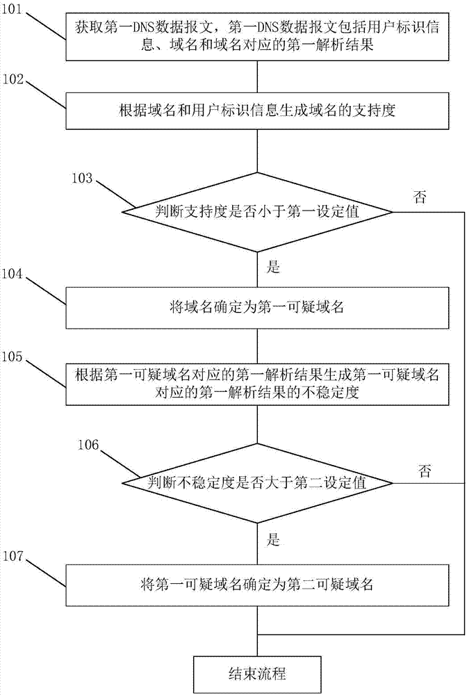 Suspicious domain name detection method and system