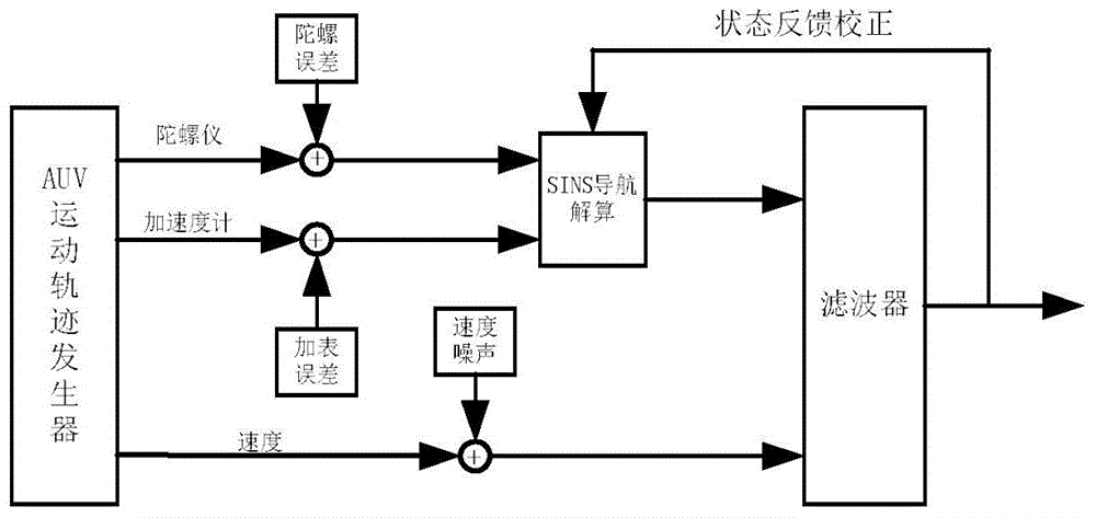 Initial inertial navigation alignment method based on terated strong tracking spherical simplex radial cubature Kalman filter (ISTSSRCKF)