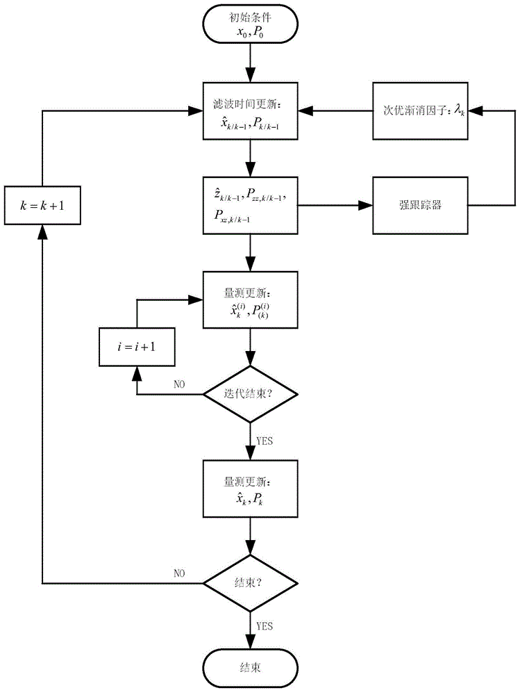 Initial inertial navigation alignment method based on terated strong tracking spherical simplex radial cubature Kalman filter (ISTSSRCKF)