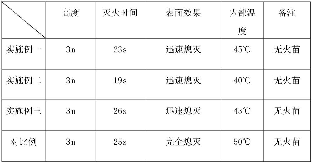 Formula and preparation method of efficient environment-friendly forest water-based fire extinguishing agent