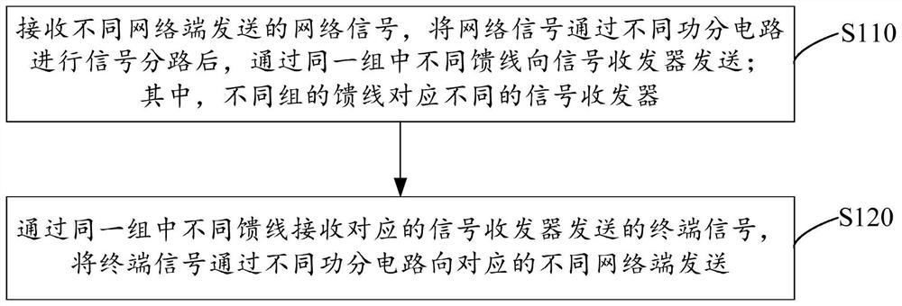 Network signal isolation transmission method, device and system