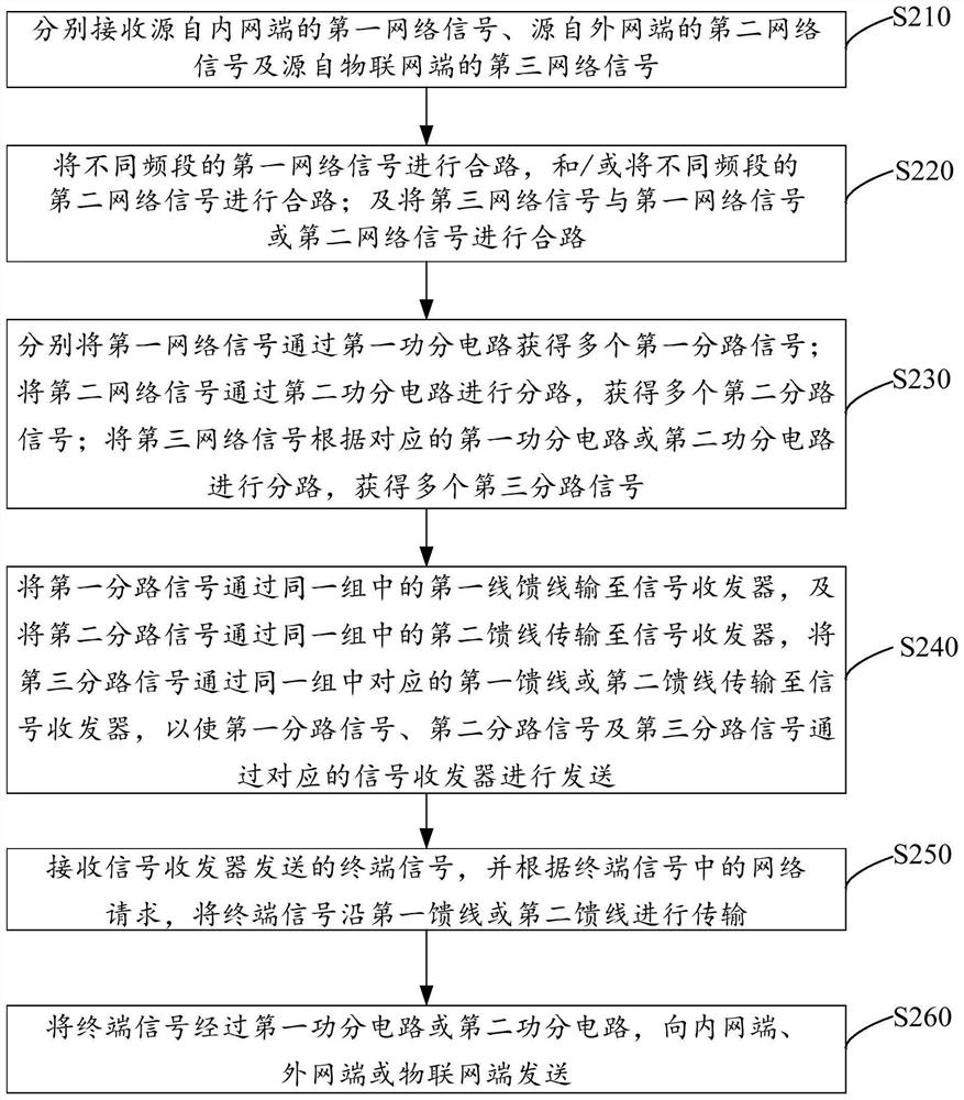 Network signal isolation transmission method, device and system