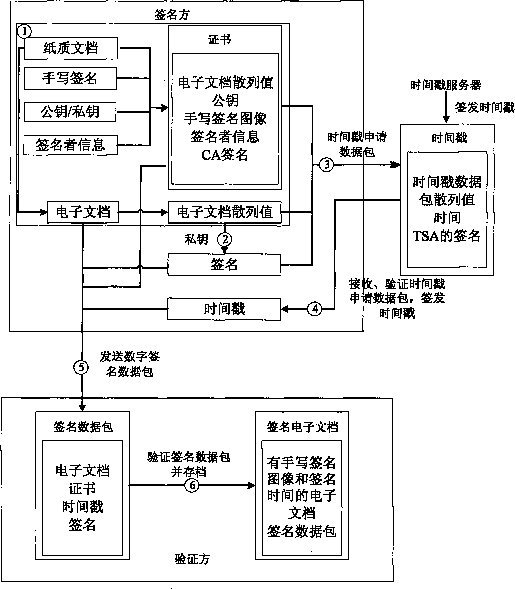 Method for digital signatures capable of establishing reliable correspondence with handwritten signatures