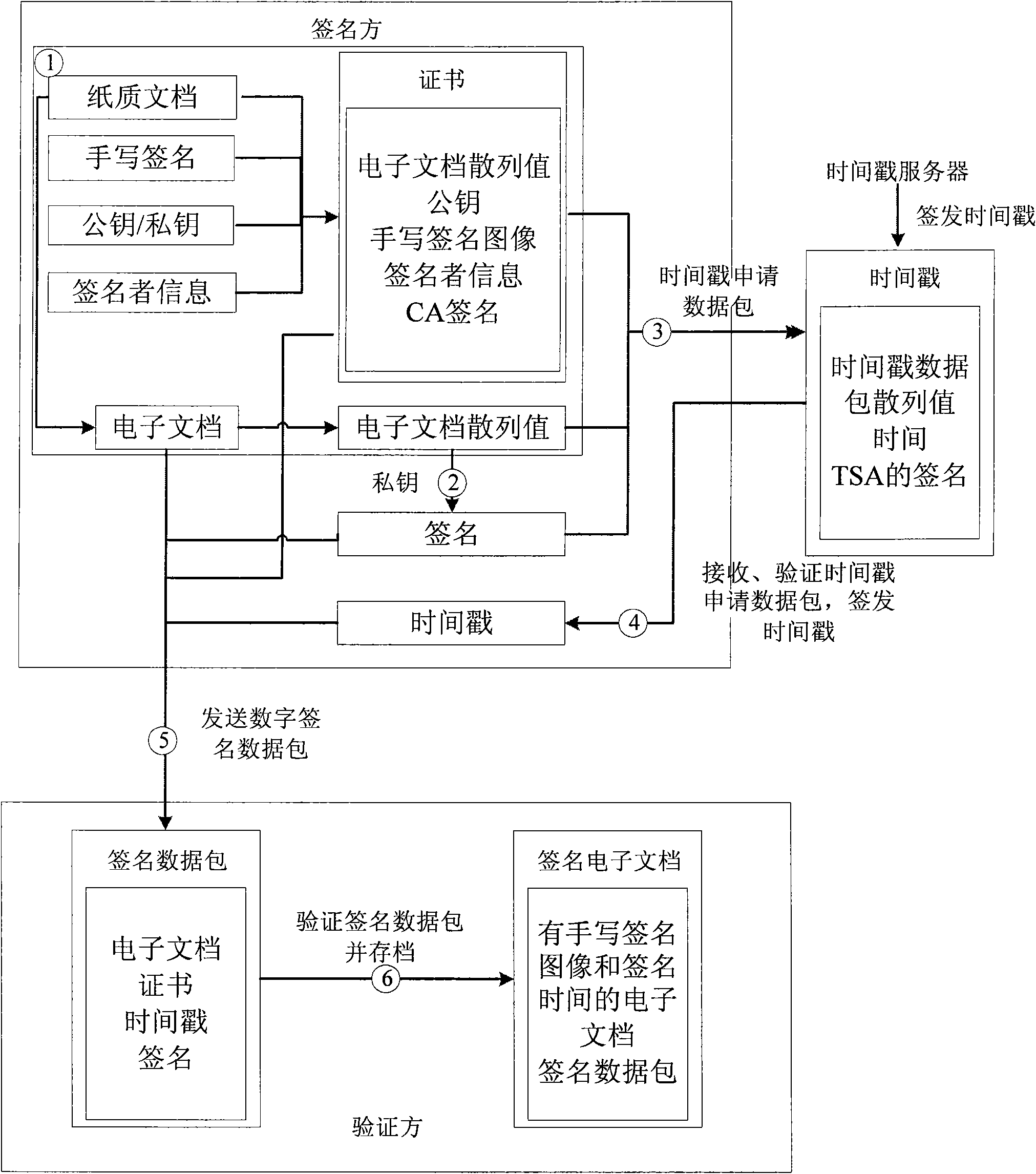 Method for digital signatures capable of establishing reliable correspondence with handwritten signatures