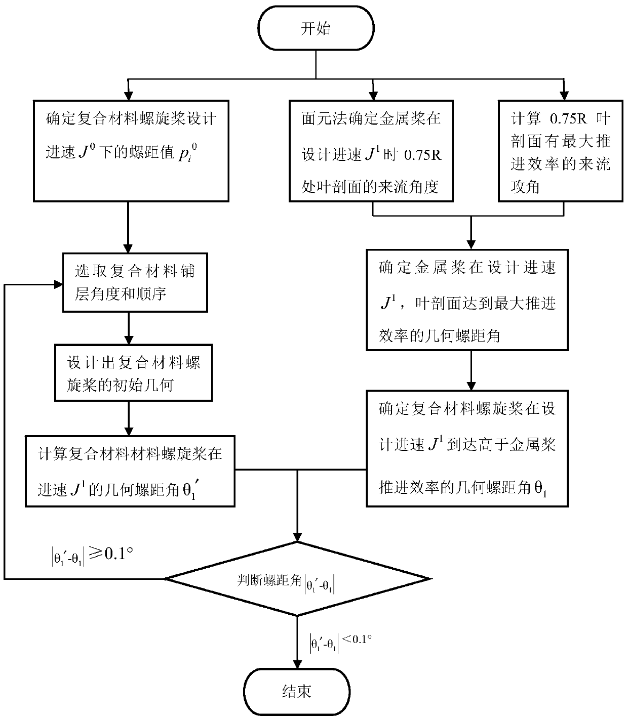 Multi-condition propulsion performance optimization design method for a composite propeller