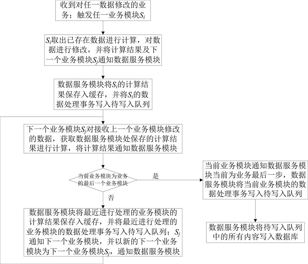 A highly consistent microservice architecture and its data update method