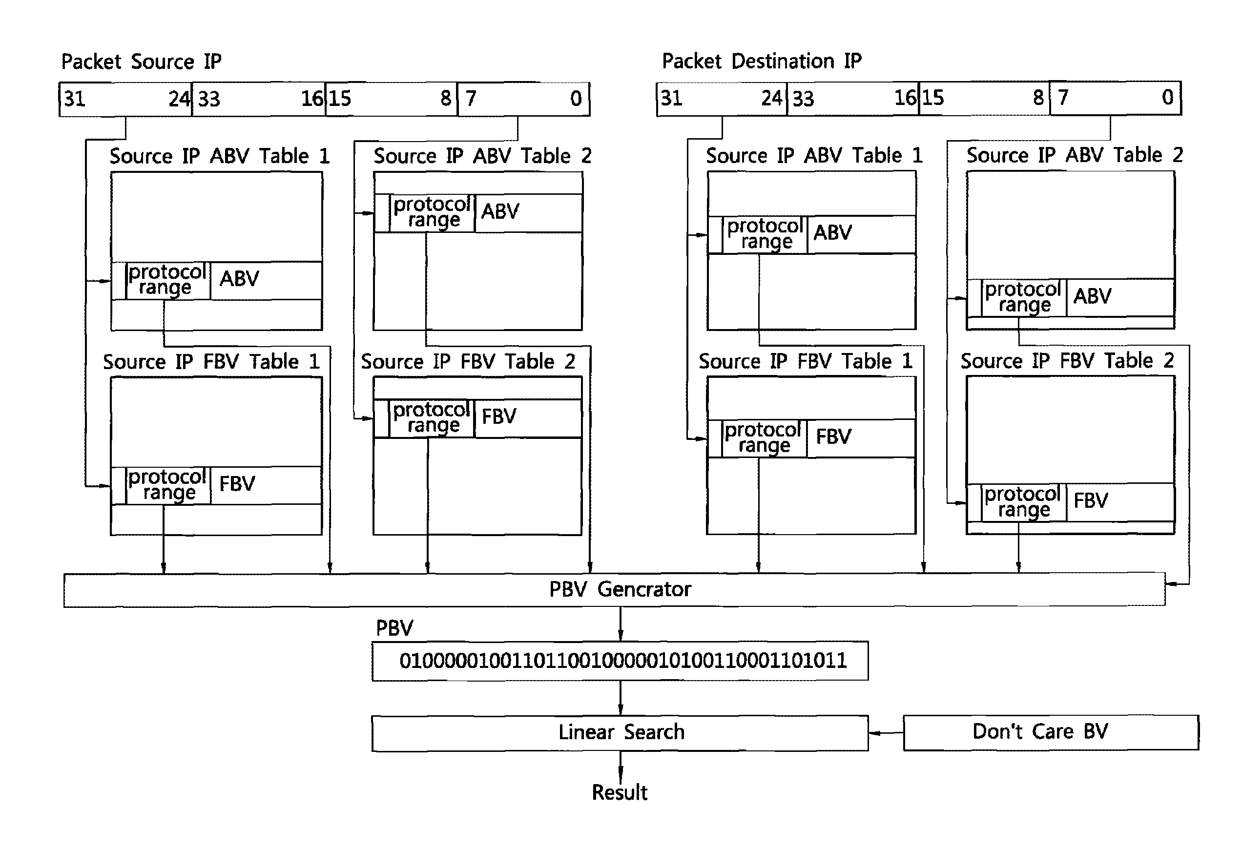 Method and system for packet classification with reduced memory space and enhanced access speed