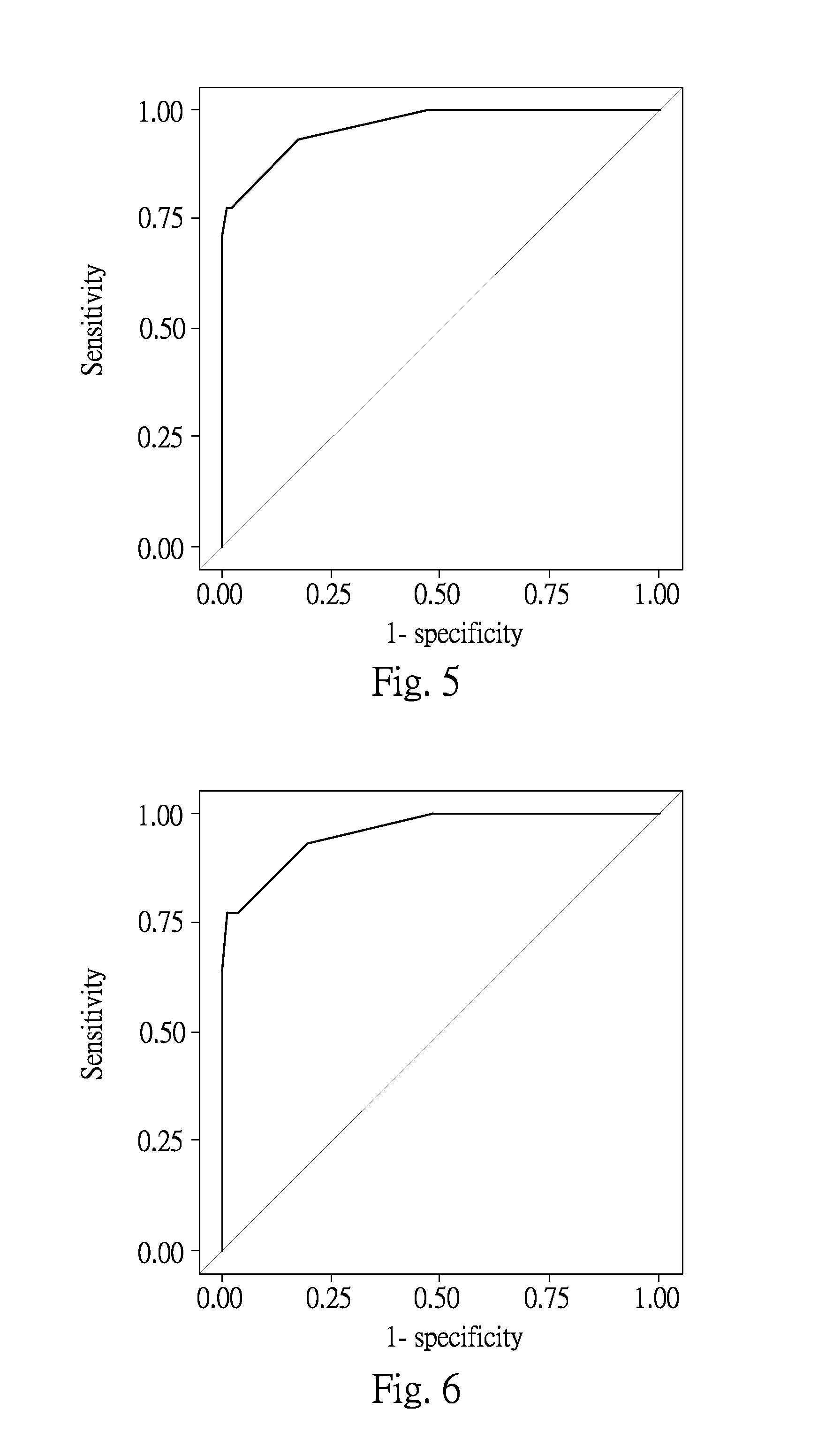 Biomarker(s) for early detection / diagnosis/ prognosis of gastric cancer