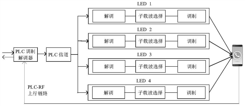 Hybrid PLC/VLC system combined user pairing and subcarrier allocation scheme