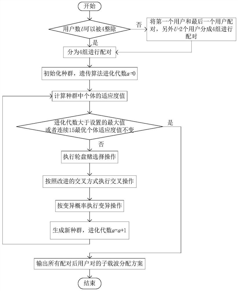 Hybrid PLC/VLC system combined user pairing and subcarrier allocation scheme