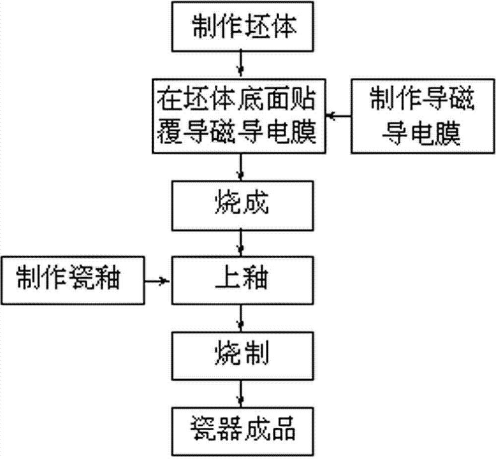 Cooking ware for induction cooker and production technology thereof