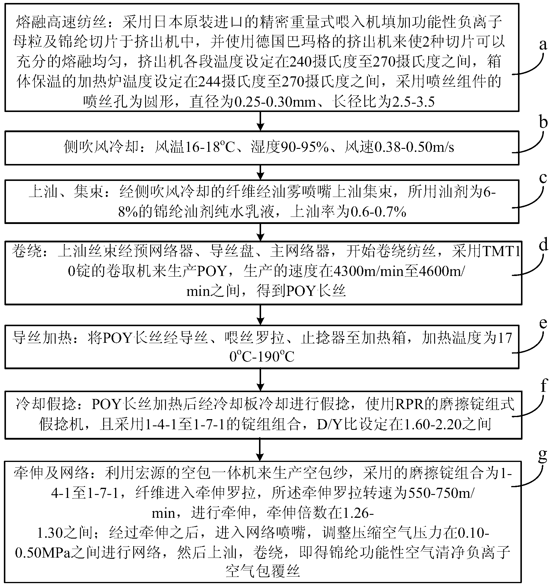 Production method of functional nylon air cleaning negative ion air coated filaments