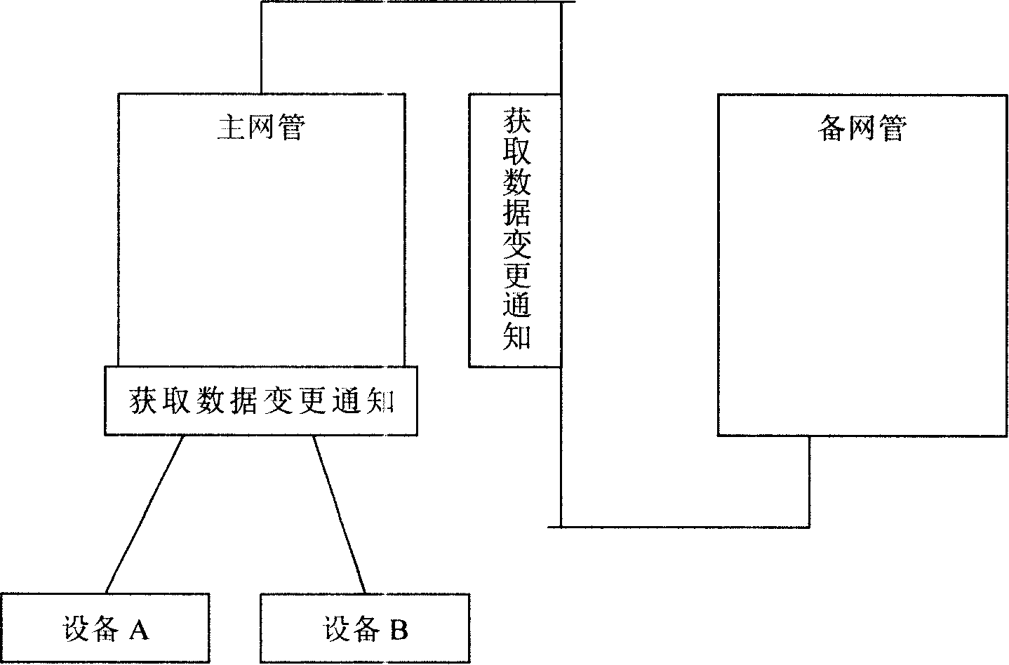 Method of implementing two-computer hot backup of network equipment management software