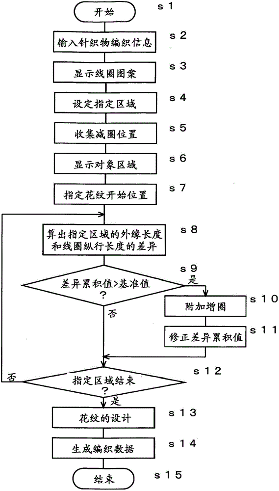 Method and apparatus for knit design