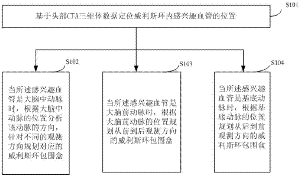 A method and device for automatic planning of intracranial vessel bounding box