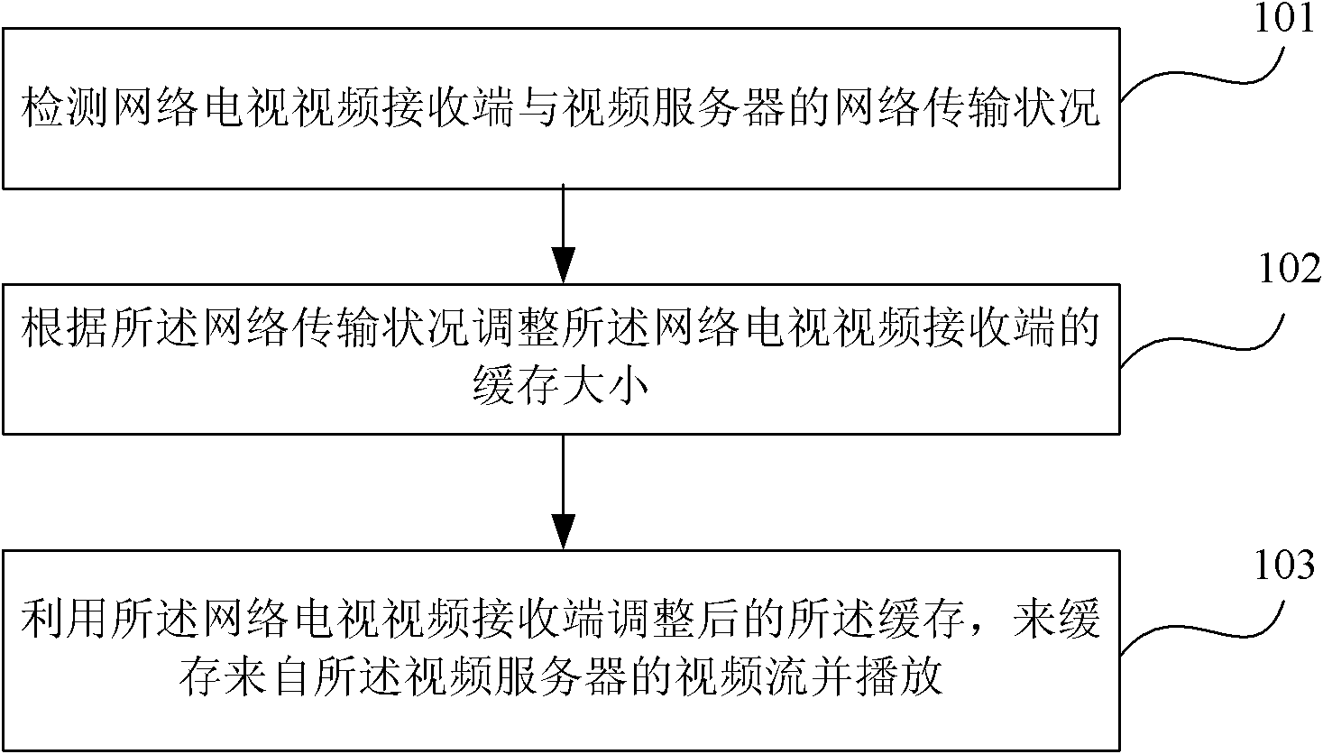 Internet protocol television video play method and Internet protocol television video receiver