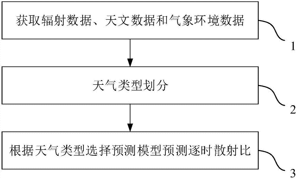 Method for predicting hourly scattering ratios on basis of astronomical and meteorological environmental factors