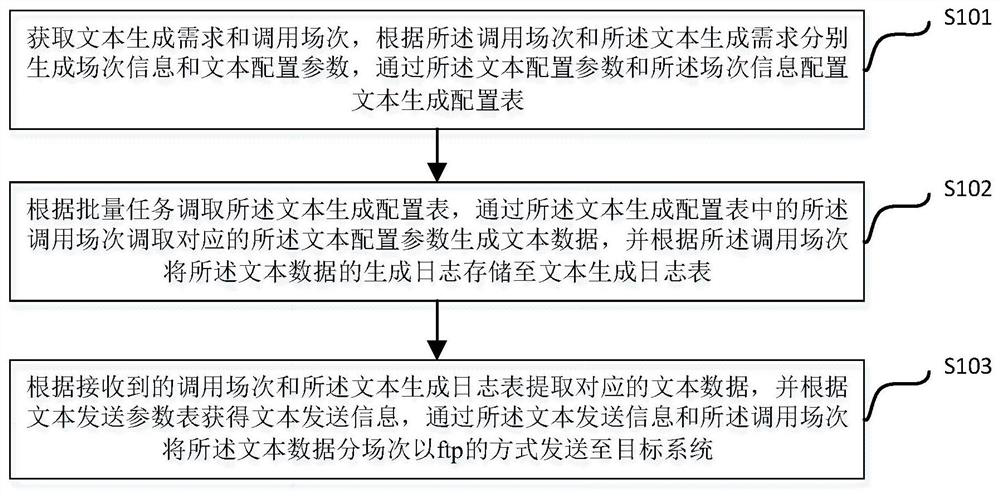 Text generation and sending method and device based on configuration table