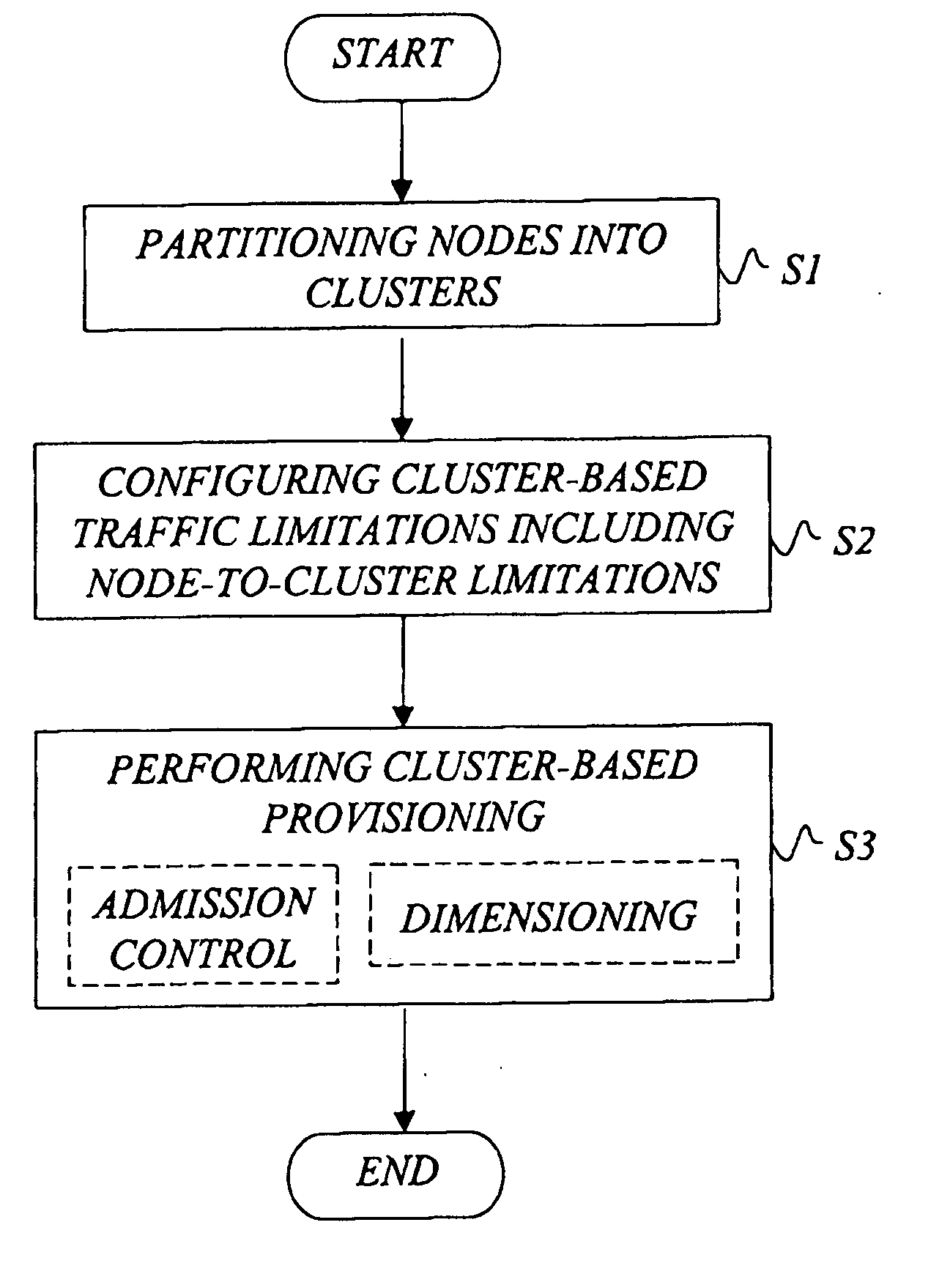 Cluster-based network provisioning